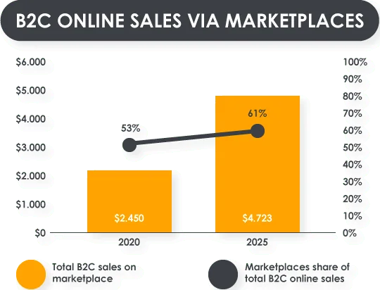 Presencia de marca en Internet y en marketplaces