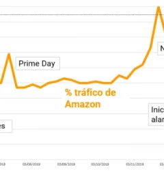 Amazon aumenta ventas