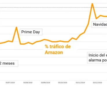 Amazon aumenta ventas