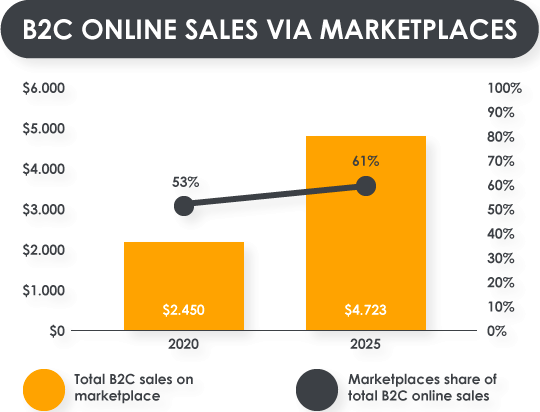 Marketplaces ventas B2C