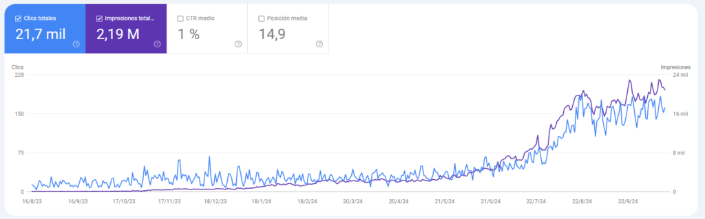 Gráfico caso éxito SEO